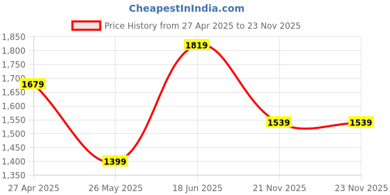 tatacliq.com Only Teal Printed Sweatshirt only Price History Graph from 27 Apr 2025 to 23 Nov 2025