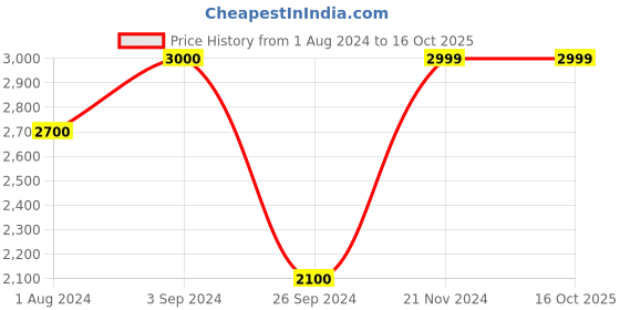 tatacliq.com Only Teal Quilted Jacket only Price History Graph from 1 Aug 2024 to 16 Oct 2025