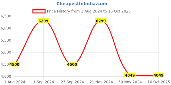 tatacliq.com Only Teal Regular fit Coat only Price History Graph from 1 Aug 2024 to 16 Oct 2025