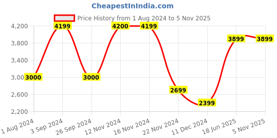 tatacliq.com Only Teal Regular fit Hooded Jacket only Price History Graph from 1 Aug 2024 to 5 Nov 2025