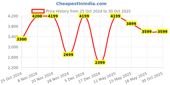 tatacliq.com Only Teal Regular fit Hooded Jacket only Price History Graph from 25 Oct 2024 to 30 Oct 2025