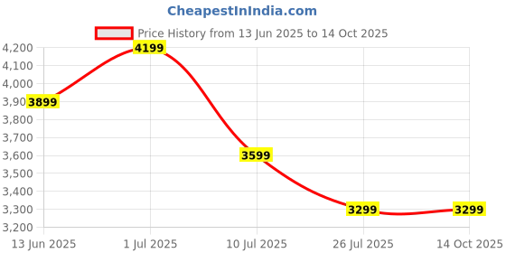 tatacliq.com Only Teal Regular fit Hooded Jacket only Price History Graph from 13 Jun 2025 to 13 Oct 2025