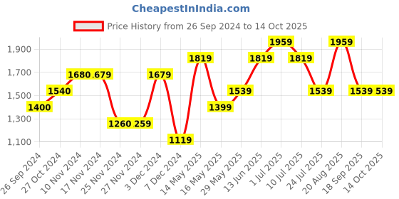 tatacliq.com Only Teal Regular Fit Pullover only Price History Graph from 26 Sep 2024 to 14 Oct 2025