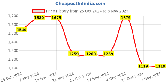 tatacliq.com Only Teal Regular Fit Pullover only Price History Graph from 25 Oct 2024 to 2 Nov 2025
