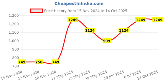 tatacliq.com Only Teal Regular Fit Shift Dress only Price History Graph from 15 Nov 2024 to 14 Oct 2025