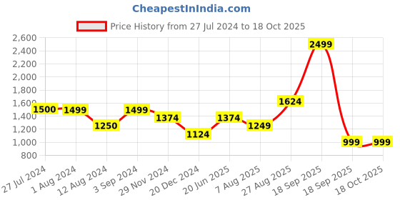 tatacliq.com Only Teal Viscose Printed Shirt only Price History Graph from 27 Jul 2024 to 18 Oct 2025