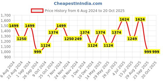 tatacliq.com Only Teal Viscose Printed Shirt only Price History Graph from 6 Aug 2024 to 19 Oct 2025