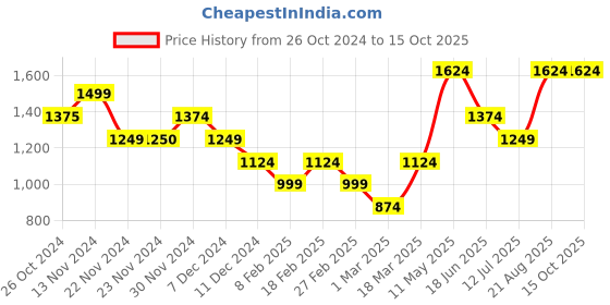 tatacliq.com Only Teal Viscose Printed Shirt only Price History Graph from 26 Oct 2024 to 15 Oct 2025