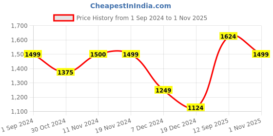 tatacliq.com Only Teal Viscose Printed Shirt only Price History Graph from 1 Sep 2024 to 1 Nov 2025