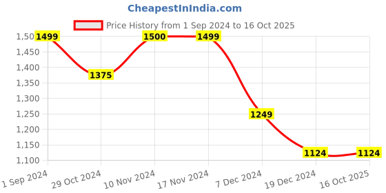 tatacliq.com Only Teal Viscose Printed Shirt only Price History Graph from 1 Sep 2024 to 15 Oct 2025