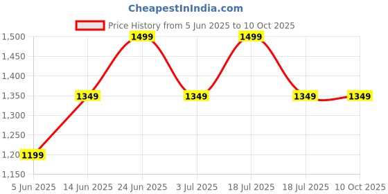 tatacliq.com Only Tibetan Red Regular Fit Self Pattern Shirt only Price History Graph from 5 Jun 2025 to 9 Oct 2025