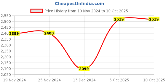 tatacliq.com Only Toasted Coconut Regular Fit Coat only Price History Graph from 19 Nov 2024 to 8 Oct 2025