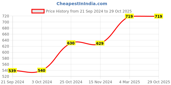 tatacliq.com Only Turquoise High Rise Sports Shorts only Price History Graph from 21 Sep 2024 to 29 Oct 2025