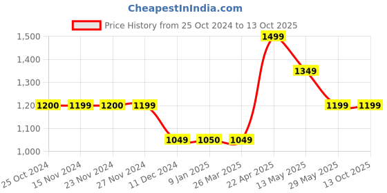 tatacliq.com Only Turquoise Regular Fit Check Shorts only Price History Graph from 25 Oct 2024 to 12 Oct 2025