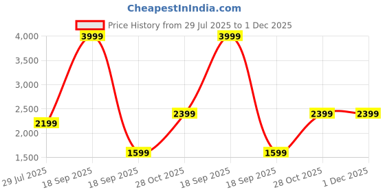 tatacliq.com Only Turquoise Regular Fit Cotton Chinos only Price History Graph from 29 Jul 2025 to 30 Nov 2025