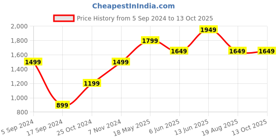tatacliq.com Only Turquoise Regular Fit Puffer Jacket only Price History Graph from 5 Sep 2024 to 13 Oct 2025