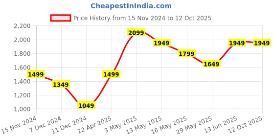 tatacliq.com Only Turquoise Regular Fit Puffer Jacket only Price History Graph from 15 Nov 2024 to 12 Oct 2025