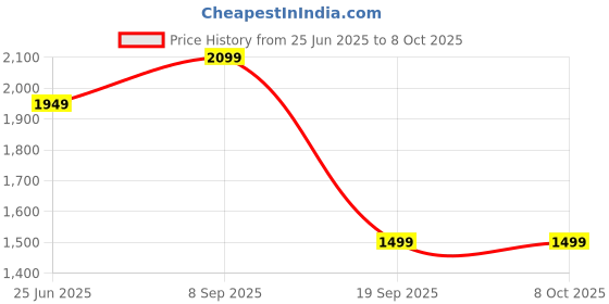 tatacliq.com Only Turquoise Regular Fit Puffer Jacket only Price History Graph from 25 Jun 2025 to 8 Oct 2025