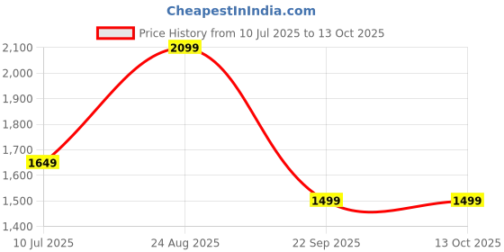 tatacliq.com Only Turquoise Regular Fit Puffer Jacket only Price History Graph from 10 Jul 2025 to 13 Oct 2025