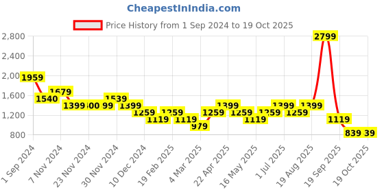 tatacliq.com Only Vivid Viola Regular Fit Crop Shirt only Price History Graph from 1 Sep 2024 to 19 Oct 2025