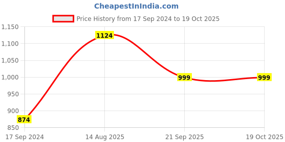 tatacliq.com Only White & Black Checks Leggings only Price History Graph from 17 Sep 2024 to 17 Oct 2025