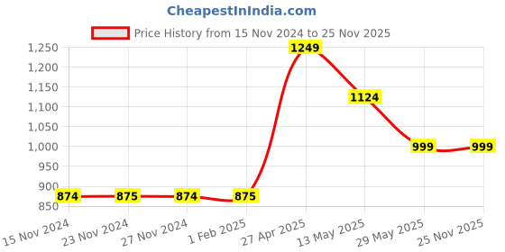 tatacliq.com Only White & Black Checks Leggings only Price History Graph from 15 Nov 2024 to 24 Nov 2025