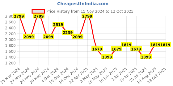 tatacliq.com Only White & Black Checks Sweater Vest only Price History Graph from 15 Nov 2024 to 13 Oct 2025