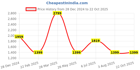 tatacliq.com Only White & Black Checks Sweater Vest only Price History Graph from 28 Dec 2024 to 21 Oct 2025