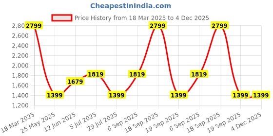 tatacliq.com Only White & Black Checks Sweater Vest only Price History Graph from 18 Mar 2025 to 4 Dec 2025
