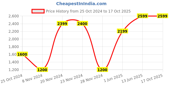 tatacliq.com Only White & Black Color-Block Pattern Pullover only Price History Graph from 25 Oct 2024 to 16 Oct 2025