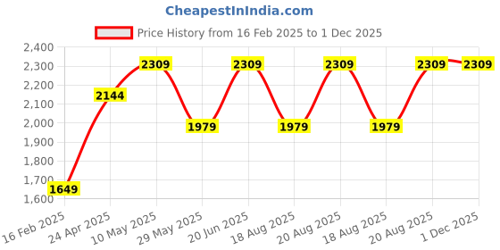 tatacliq.com Only White & Black Cotton Embroidered Top only Price History Graph from 16 Feb 2025 to 1 Dec 2025