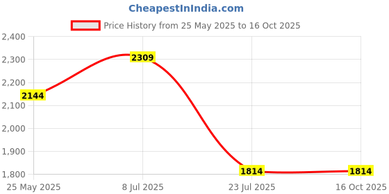 tatacliq.com Only White & Black Cotton Embroidered Top only Price History Graph from 25 May 2025 to 16 Oct 2025