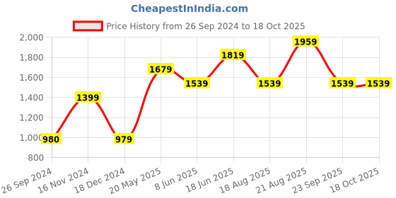 tatacliq.com Only White & Black Cotton Printed Sweatshirt only Price History Graph from 26 Sep 2024 to 18 Oct 2025