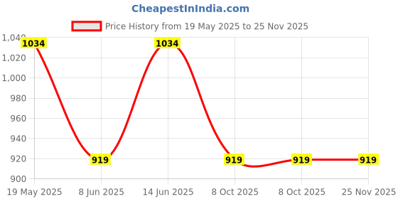 tatacliq.com Only White & Black Cotton Printed T-Shirt only Price History Graph from 19 May 2025 to 25 Nov 2025