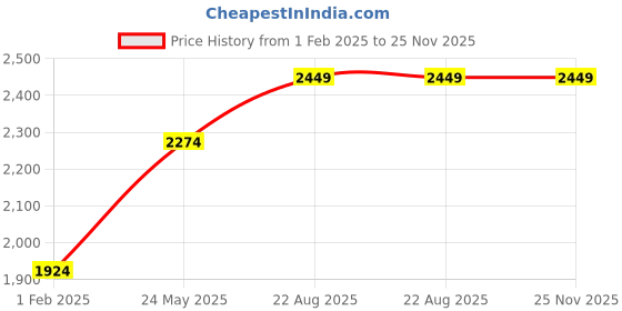 tatacliq.com Only White & Black Embroidered Shirt only Price History Graph from 1 Feb 2025 to 25 Nov 2025