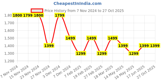 tatacliq.com Only White & Black Floral Print Shirt only Price History Graph from 7 Nov 2024 to 27 Oct 2025