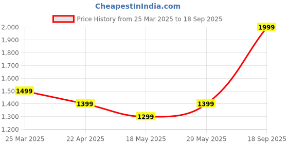 tatacliq.com Only White & Black Floral Print Shirt only Price History Graph from 25 Mar 2025 to 18 Sep 2025