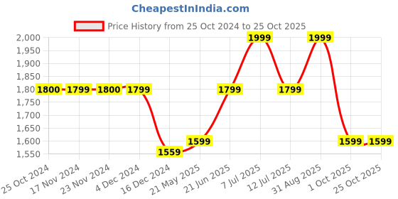 tatacliq.com Only White & Black Printed Midi Dress only Price History Graph from 25 Oct 2024 to 25 Oct 2025