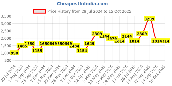 tatacliq.com Only White & Black Printed Pullover only Price History Graph from 29 Jul 2024 to 14 Oct 2025