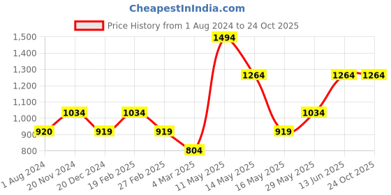 tatacliq.com Only White & Black Printed Shirt only Price History Graph from 1 Aug 2024 to 24 Oct 2025
