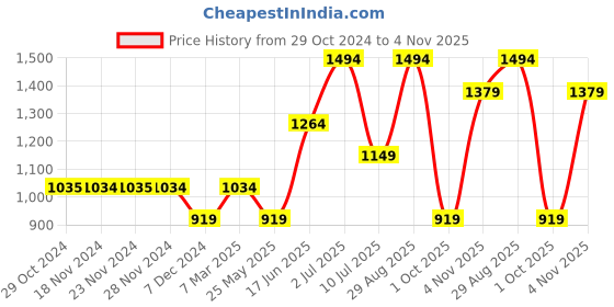 tatacliq.com Only White & Black Printed Shirt only Price History Graph from 29 Oct 2024 to 4 Nov 2025