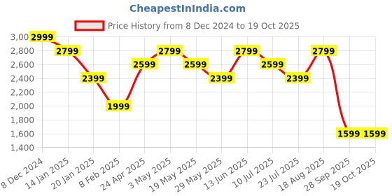 tatacliq.com Only White & Black Printed Shirt only Price History Graph from 8 Dec 2024 to 17 Oct 2025