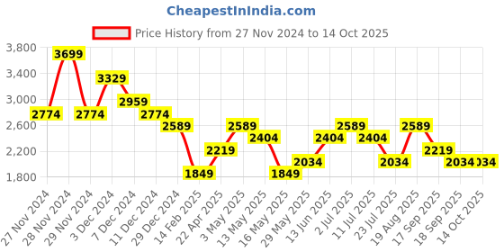 tatacliq.com Only White & Black Self Design Pullover only Price History Graph from 27 Nov 2024 to 13 Oct 2025