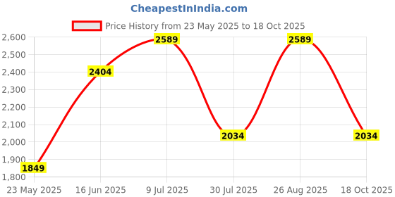 tatacliq.com Only White & Black Self Design Pullover only Price History Graph from 23 May 2025 to 18 Oct 2025
