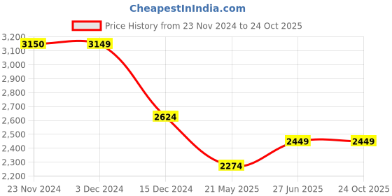 tatacliq.com Only White & Black Slim Fit Top only Price History Graph from 23 Nov 2024 to 22 Oct 2025