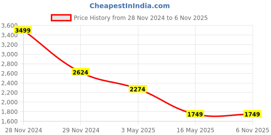 tatacliq.com Only White & Black Slim Fit Top only Price History Graph from 28 Nov 2024 to 5 Nov 2025