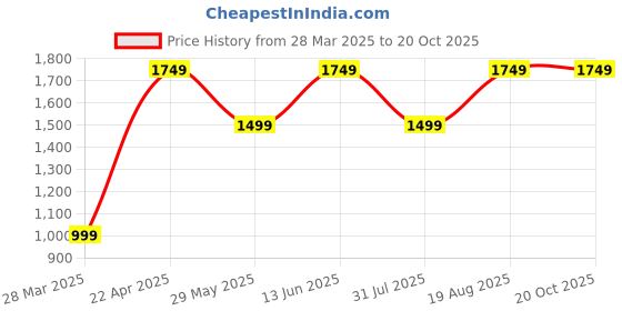 tatacliq.com Only White & Black Striped Polo T-Shirt only Price History Graph from 28 Mar 2025 to 20 Oct 2025
