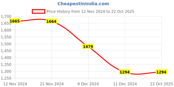tatacliq.com Only White & Blue Blended Printed Jumpsuit only Price History Graph from 12 Nov 2024 to 22 Oct 2025