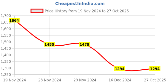 tatacliq.com Only White & Blue Blended Printed Jumpsuit only Price History Graph from 19 Nov 2024 to 27 Oct 2025