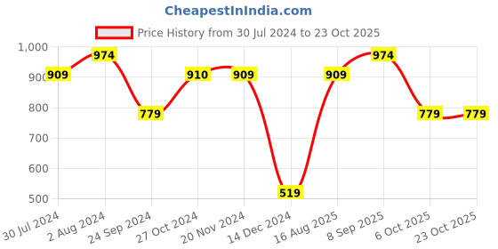 tatacliq.com Only White & Blue Cotton Printed T-Shirt only Price History Graph from 30 Jul 2024 to 22 Oct 2025